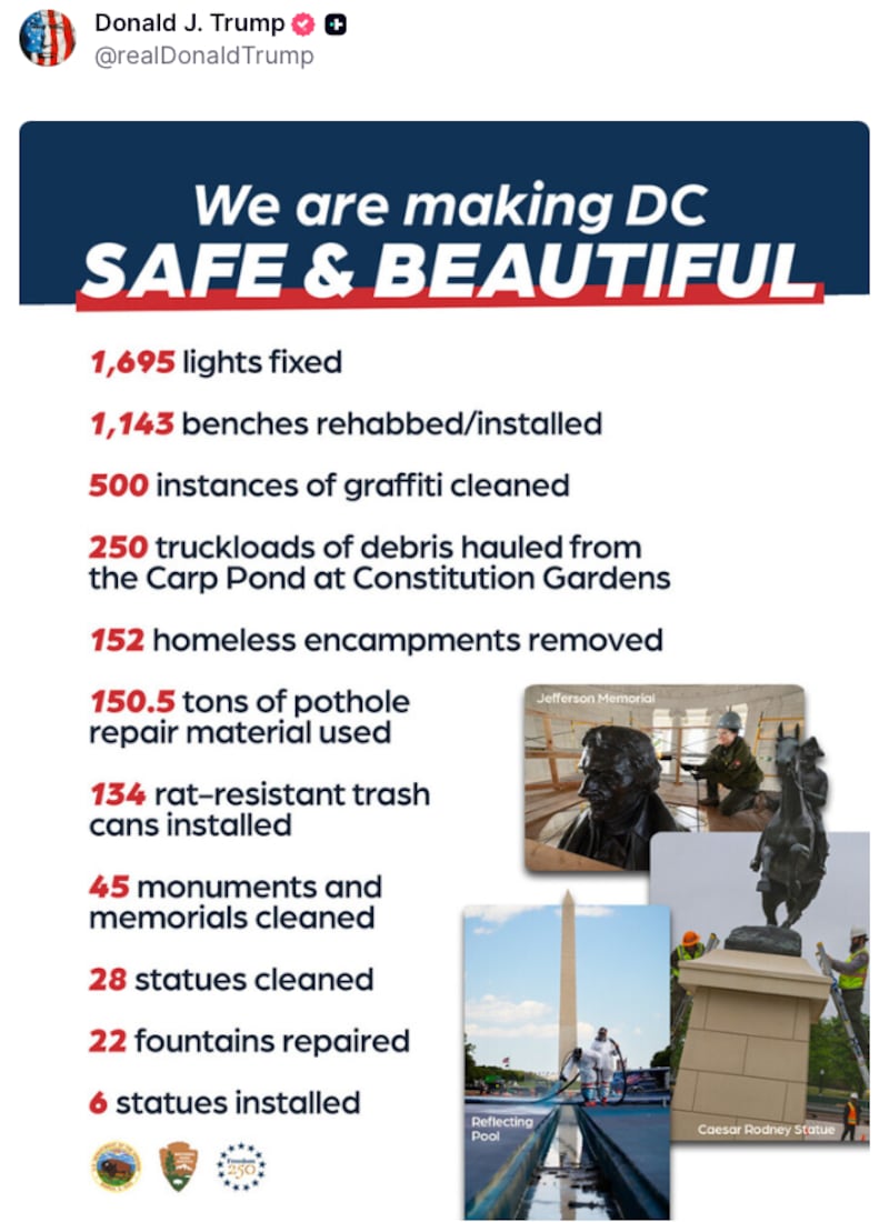 In a graphic posted to Truth Social, the president boasted that workers had fixed 1,695 lights, rehabilitated or installed 1,143 benches, cleaned 500 instances of graffiti, removed 152 homeless encampments, repaired 22 fountains, and cleaned dozens of monuments and statues.