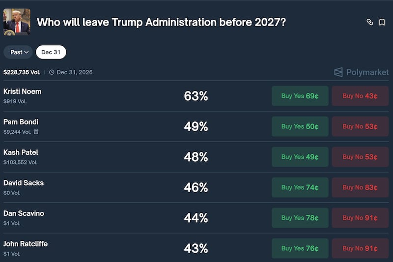 Kristi Noem is now the most likely to leave the Trump Administration by 2027, according to Polymarket.