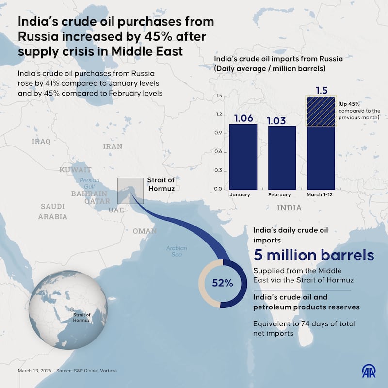 ANKARA, TURKIYE - MARCH 13: An infographic titled "Indiaâs crude oil purchases from Russia increased by 45% after supply crisis in Middle East" created in Ankara, Turkiye on March 13, 2026. (Photo by Omar Zaghloul/Anadolu via Getty Images)