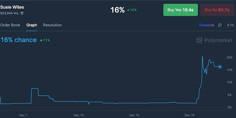 The odds of Susie Wiles being the first Cabinet-level departure of the Trump administration have spiked this week.