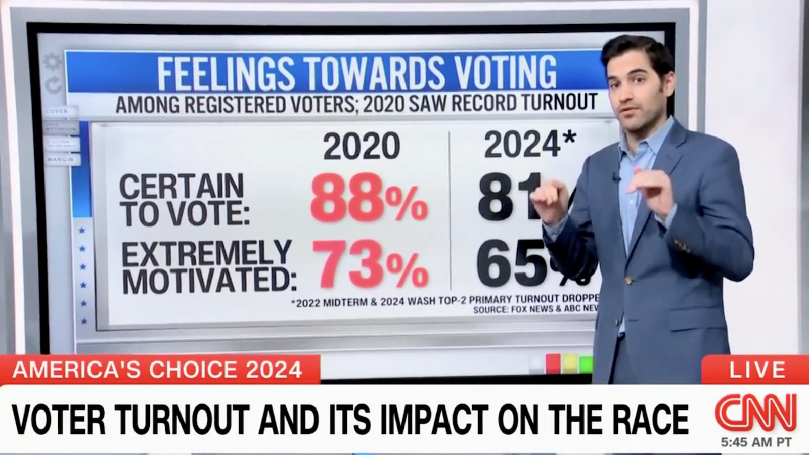 CNN’s Harry Enten broke down why voter turnout may end up being lower in the 2024 election compared with 2020.