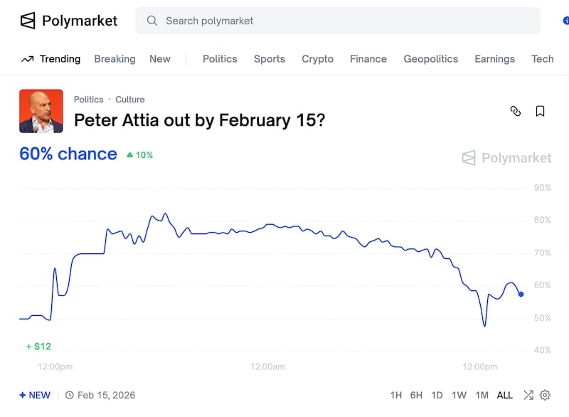 The odds aren't in Peter Attia's favor.