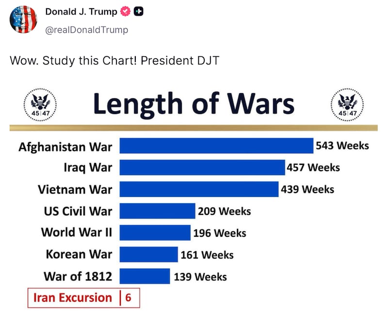 Donald Trump's flawed war chart.