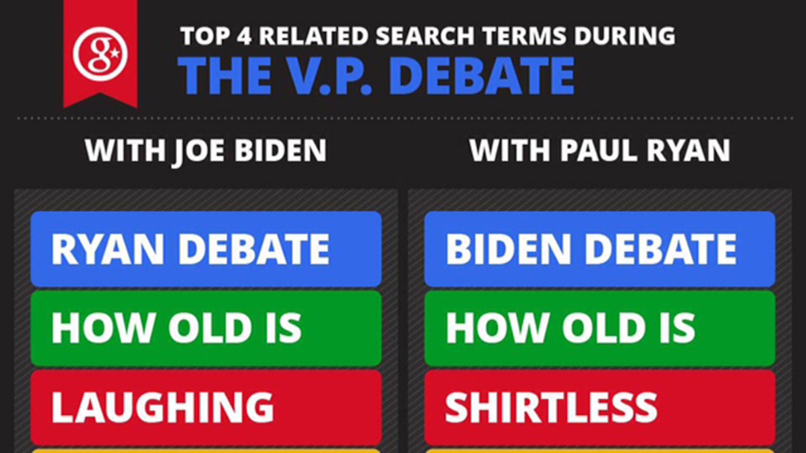 articles/2012/10/12/malarkey-shirtless-paul-ryan-and-more-popular-searches-and-trends-in-the-vice-presidential-debate/search-terms-debate2_piblub