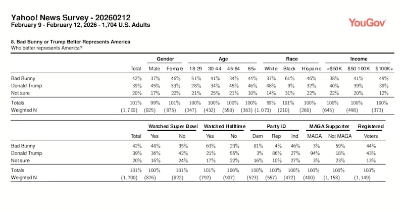 Yahoo/YouGov Super Bowl Poll Feb. 2026