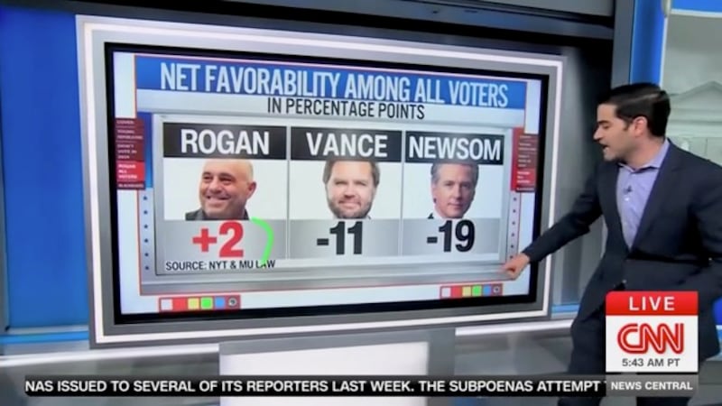 Rogan outpolled Vance and Newsom in overall favorability, according to surveys from the New York Times and MU Law.