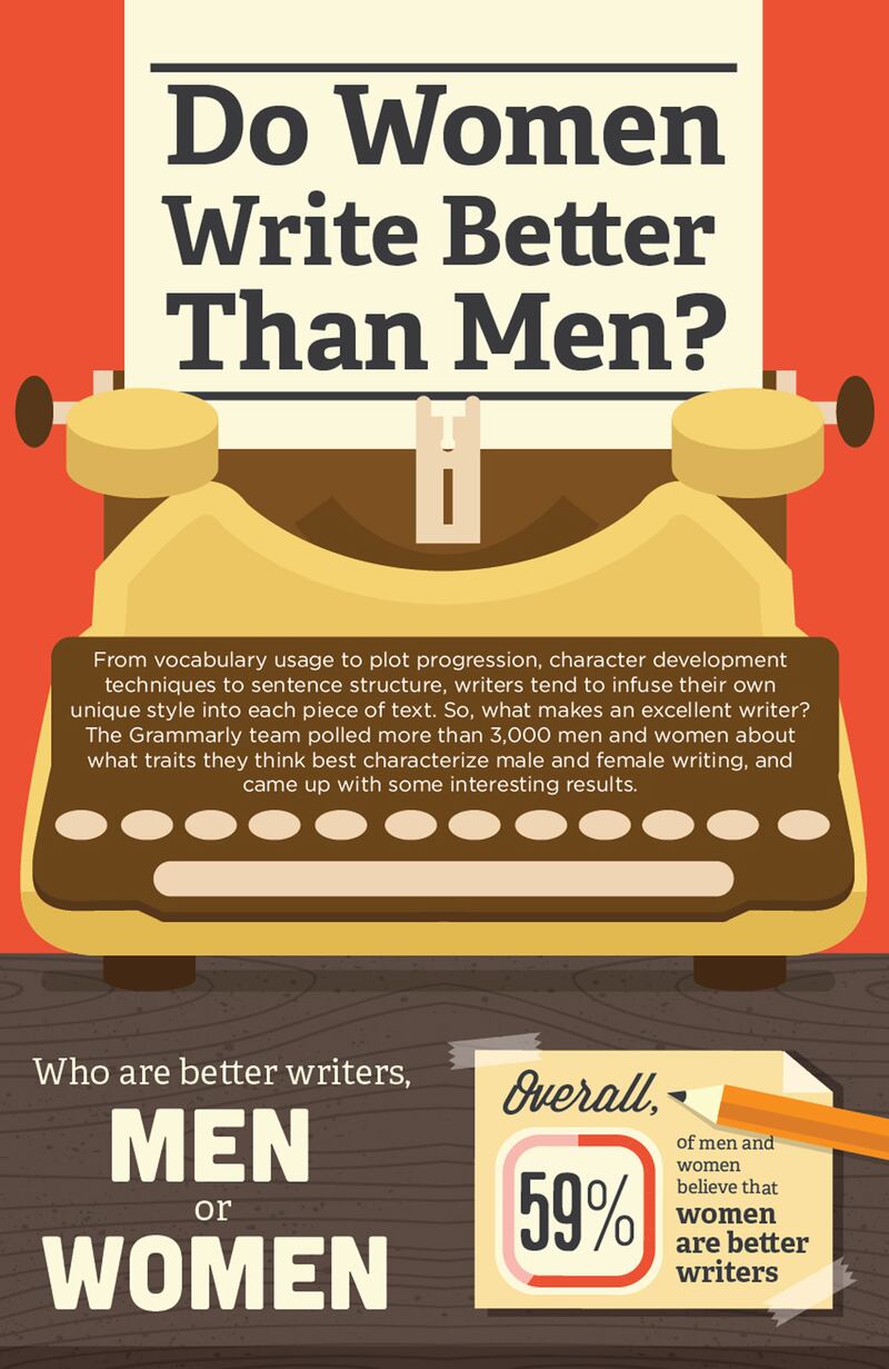 articles/2014/08/21/poll-gives-women-the-edge-as-writers/140820-grammarly-inline_yw3wln
