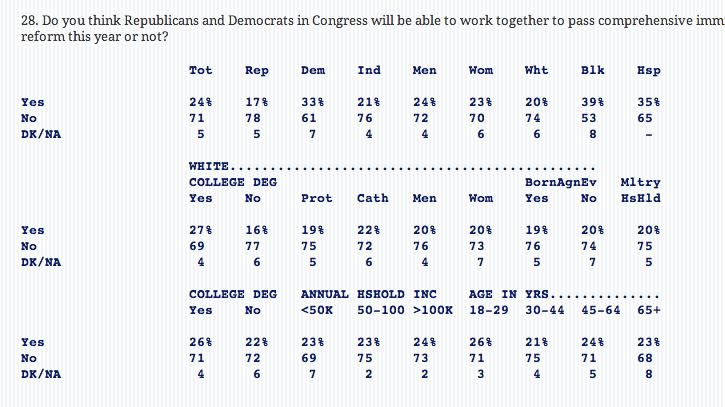 articles/2013/05/31/71-percent-of-voters-expect-immigration-reform-to-fail/71-percent-of-voters-expect-immigration-reform-to-fail-image_fsozgu