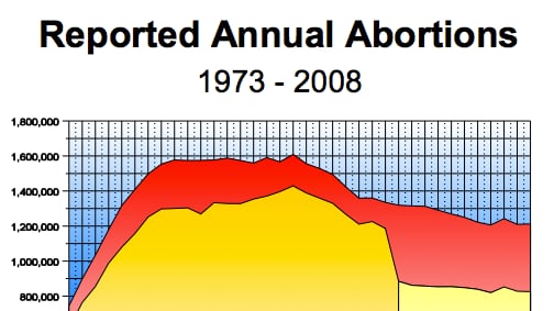 articles/2012/08/24/reduce-abortions/Screen_Shot_2012-08-24_at_12.24.18_AM_wlqdcv