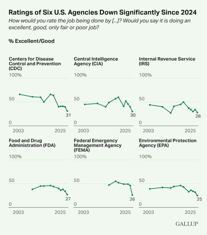 Gallup ratings