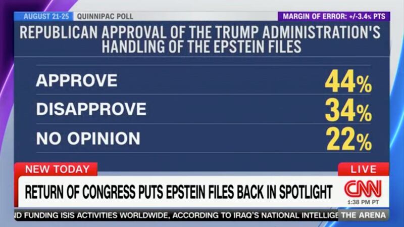 A Quinnipiac poll from August shows about 1 of 3 Republicans disapproves of the Trump administration's handling of the "Epstein files."
