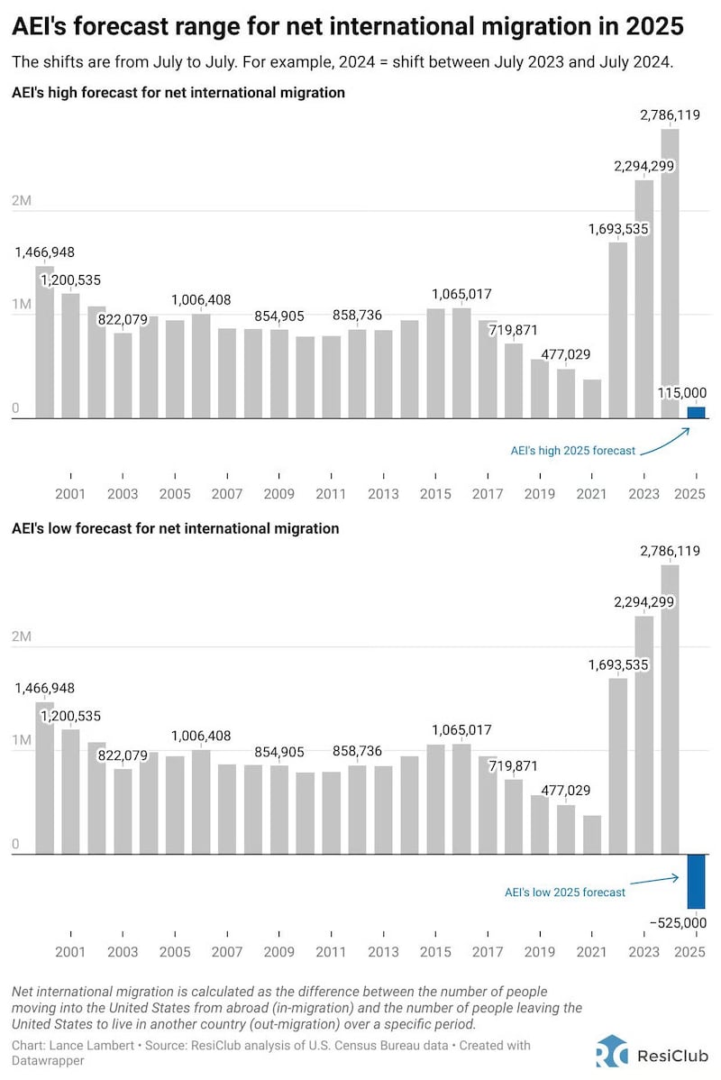 AEI forecast range for net international migration in 2025