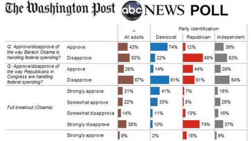 articles/2013/02/27/democrats-more-united-than-republicans/democrats-more-united-than-republicans-image_bq9z95