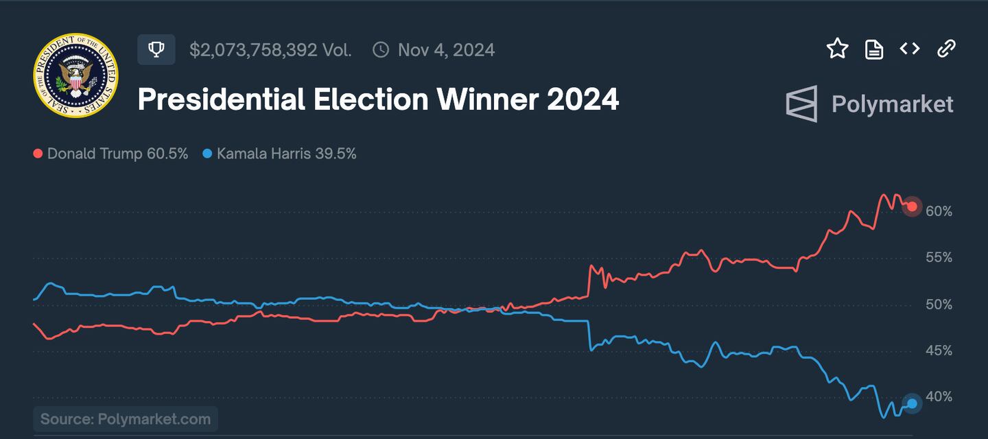 How Massive ProDonald Trump Wagers Are Tilting Polymarket the Site