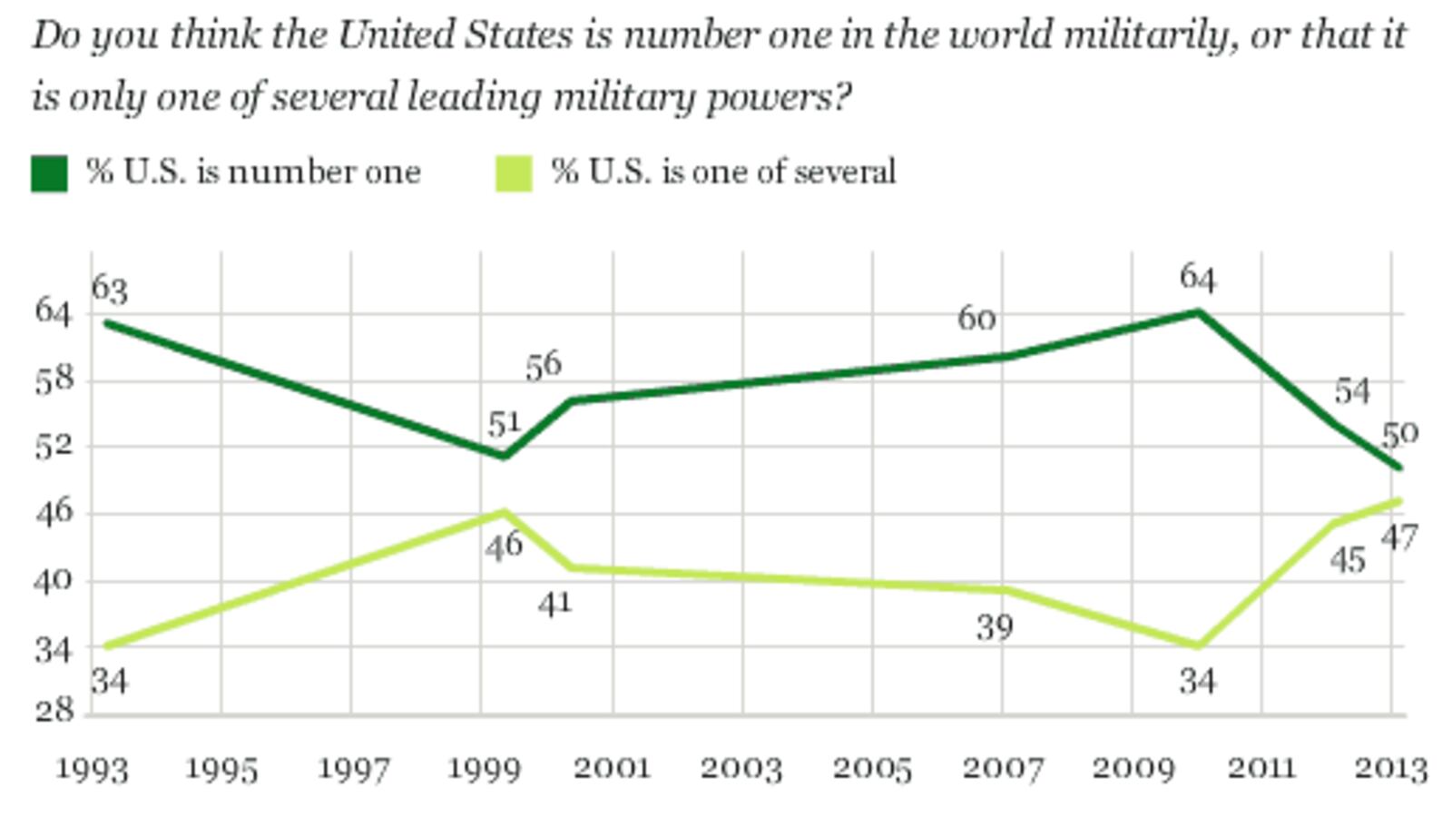 articles/2013/03/01/only-half-of-americans-think-u-s-has-the-number-one-military-in-the-world/only-half-of-americans-think-u-s-has-the-number-one-military-in-the-world-image_t2pylz