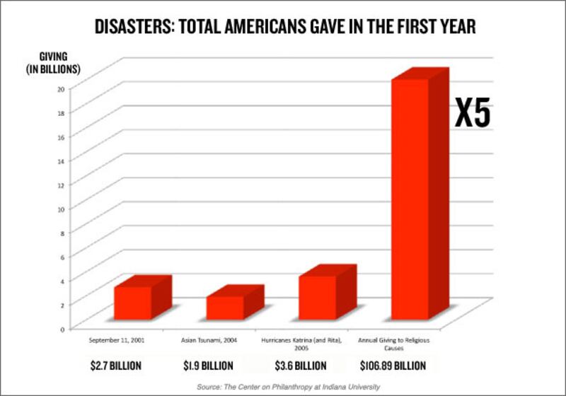 articles/2010/02/03/where-america-gives-its-money/goldstein-giving-chart-2_vq9ahm