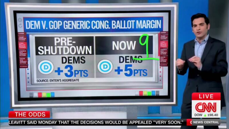 Enten contrasted the ratings with data showing the Democrats pulling away in 
Congressional ballot polls.