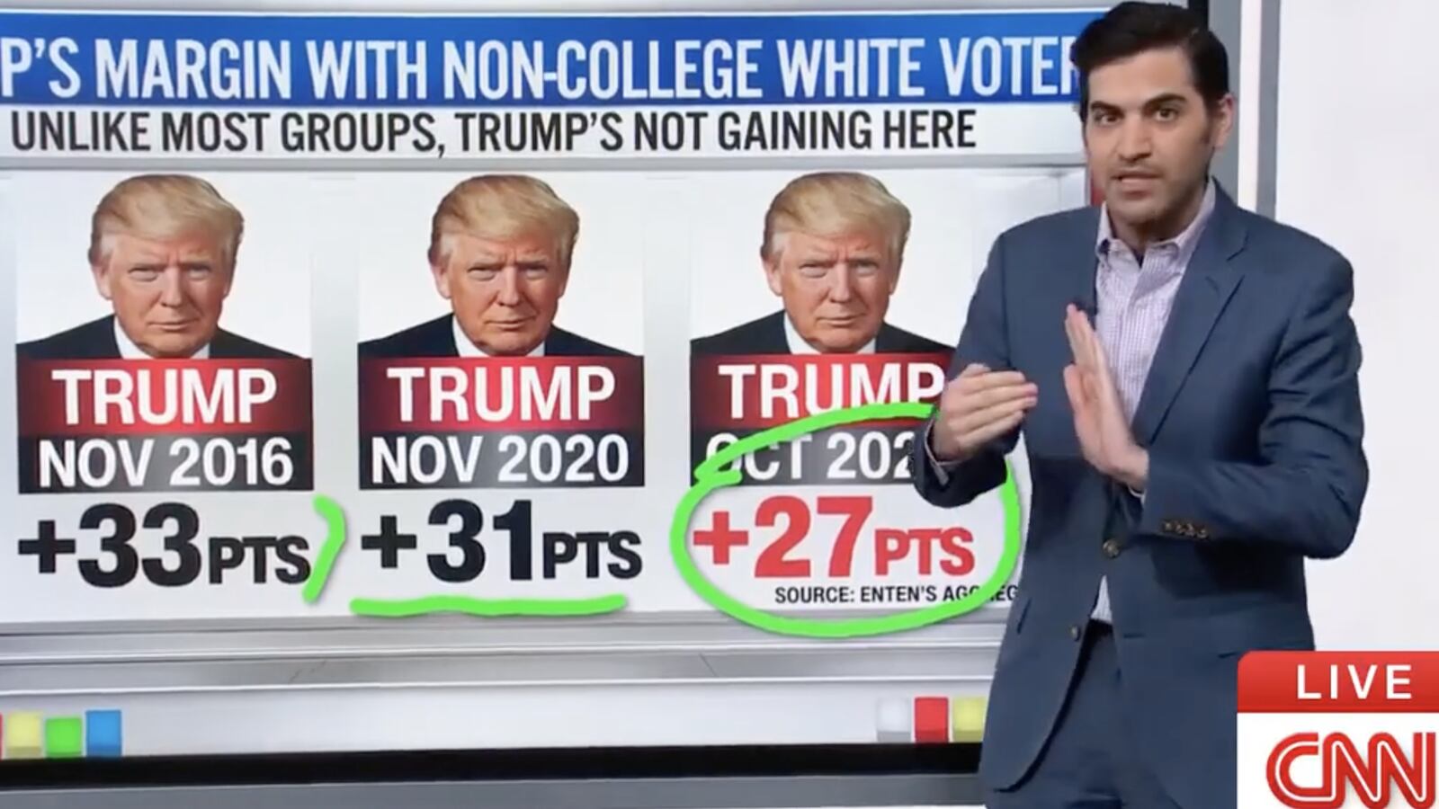 CNN data analyst Harry Enten says Donald Trump’s support is shrinking among a key demographic of voters.