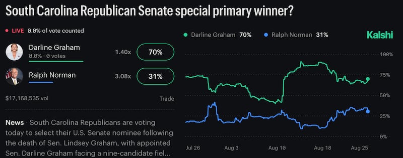 Kalshi bettors are more confident in Darline Graham’s chances than recent political polls.