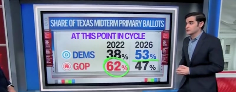 Harry Enten says there has been a massive shift in who is voting in Texas this spring compared to 2022.