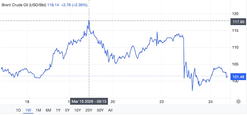 A graph showing the price fluctuation of the Brent oil price over the last week, with its March 19 high and current price shown. https://tradingeconomics.com/commodity/brent-crude-oil