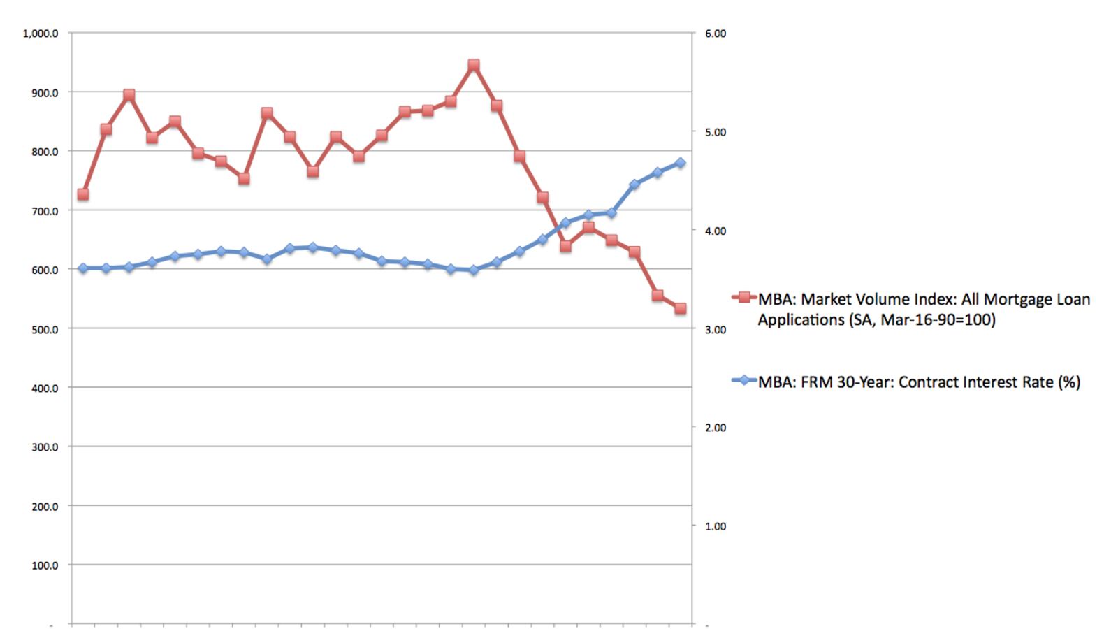 articles/2013/07/12/rising-interest-rates-spur-drop-in-mortgage-financing-activity/130712-ferguson-chart-of-the-day-tease_uk1dug
