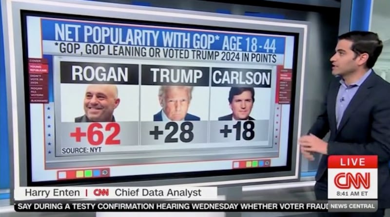 Rogan has much higher favorability among young Republicans than Trump and Carlson, Enten pointed out.