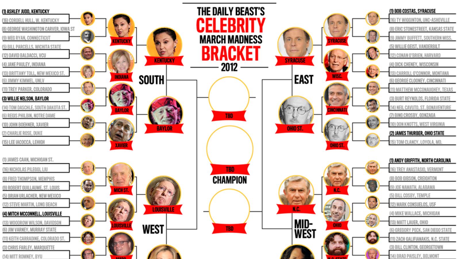 articles/2012/03/14/celebrity-march-madness-2012-how-to-pick-ncaa-tournament-winners/daily-beast-ncaa-eight-bracket-120323-tease_v66soc
