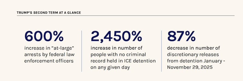 Trump's second term has seen a spike in all numbers relating to ICE detention.