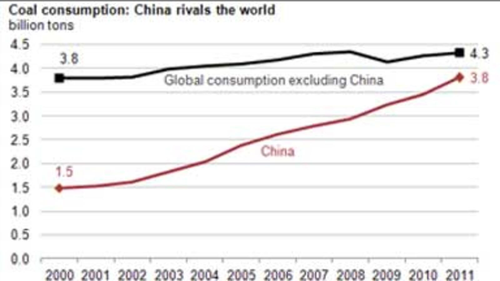 articles/2013/01/30/china-s-obscene-addiction-to-coal/china-s-obscene-addiction-to-coal-image_lqyxyk