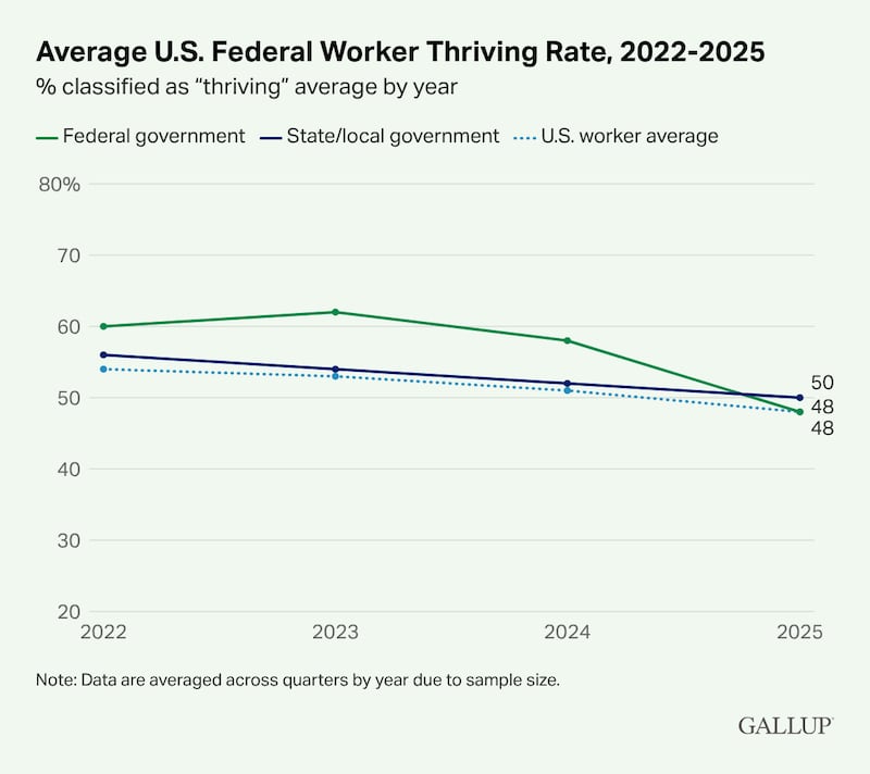 federal worker thriving poll