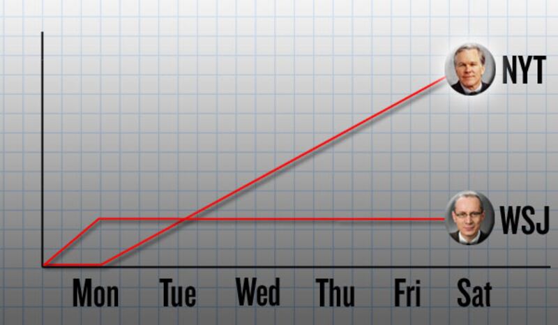 articles/2010/05/01/newspaper-wars-the-times-vs-the-journal-winning-the-week/evans-newspaper-wars-day-6_drrfdx