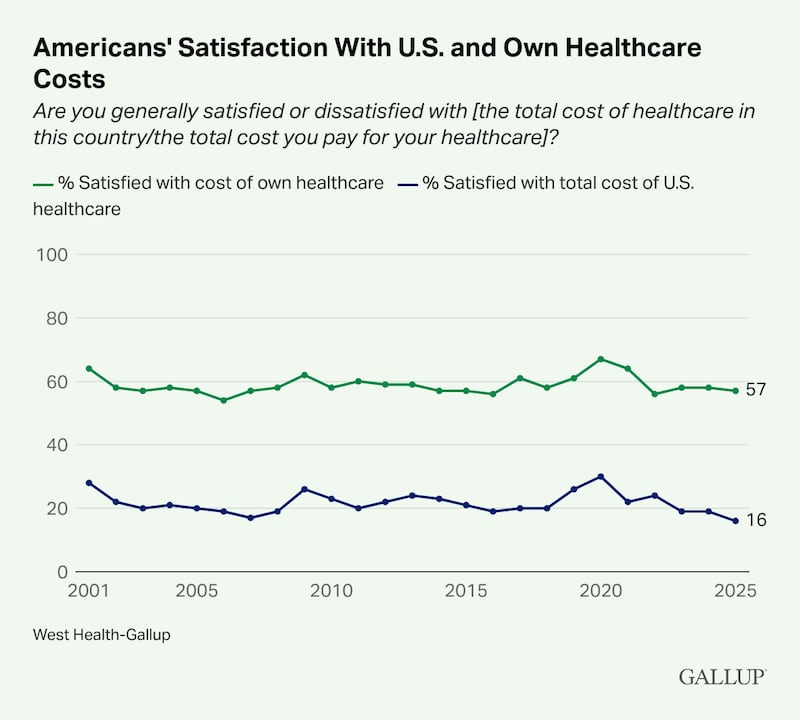 Americans' satisfaction with their own healthcare costs has been steady since 2022 at 57%. This was elevated during the pandemic, but Galluo says the current level is similar to the rate seen for most of the previous two decades leading up to 2020.