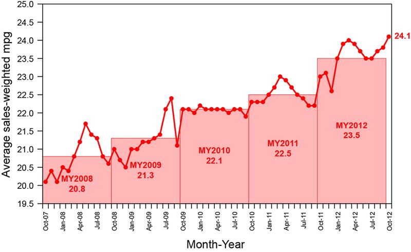 articles/2012/12/04/the-greenest-month-ever-hybrids-race-ahead/gross-nov-auto-sales-graph_wthwfc