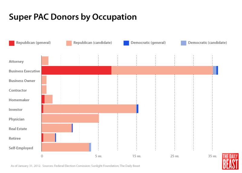 galleries/2012/03/05/super-pacs-biggest-donors-from-soldiers-to-ceos-photos/pac-graph-final_jsamzo
