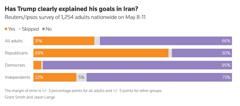Poll shows Trump failing to explain Iran war.