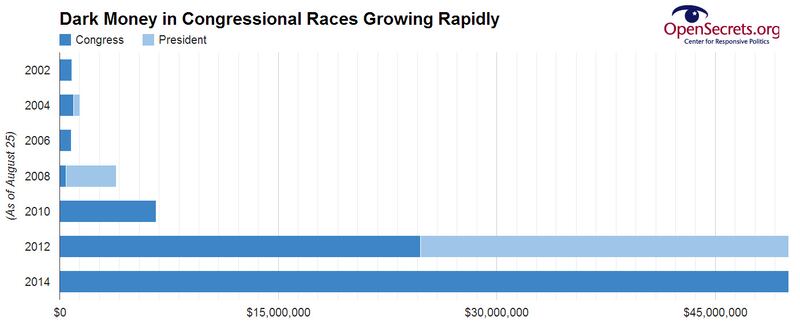 articles/2014/08/28/election-2014-is-drowning-in-dark-money/140827-maguire-dark-money-chart1-embed_pm0jpd
