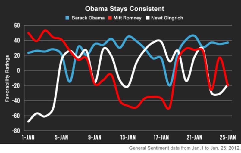 articles/2012/01/26/election-oracle-obama-stays-above-the-fray/26-storychart-v1_ewihr8