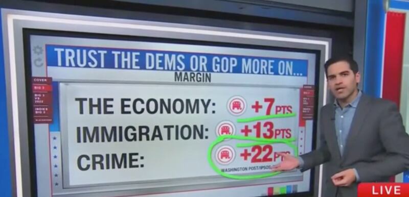 Democrats continue to trail Republicans on key issues with the electorate, says polling by The Washington Post and Ipsos.
