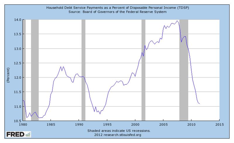 articles/2012/01/10/consumers-borrowing-more-not-good-news/economic-graph2_gg0khm