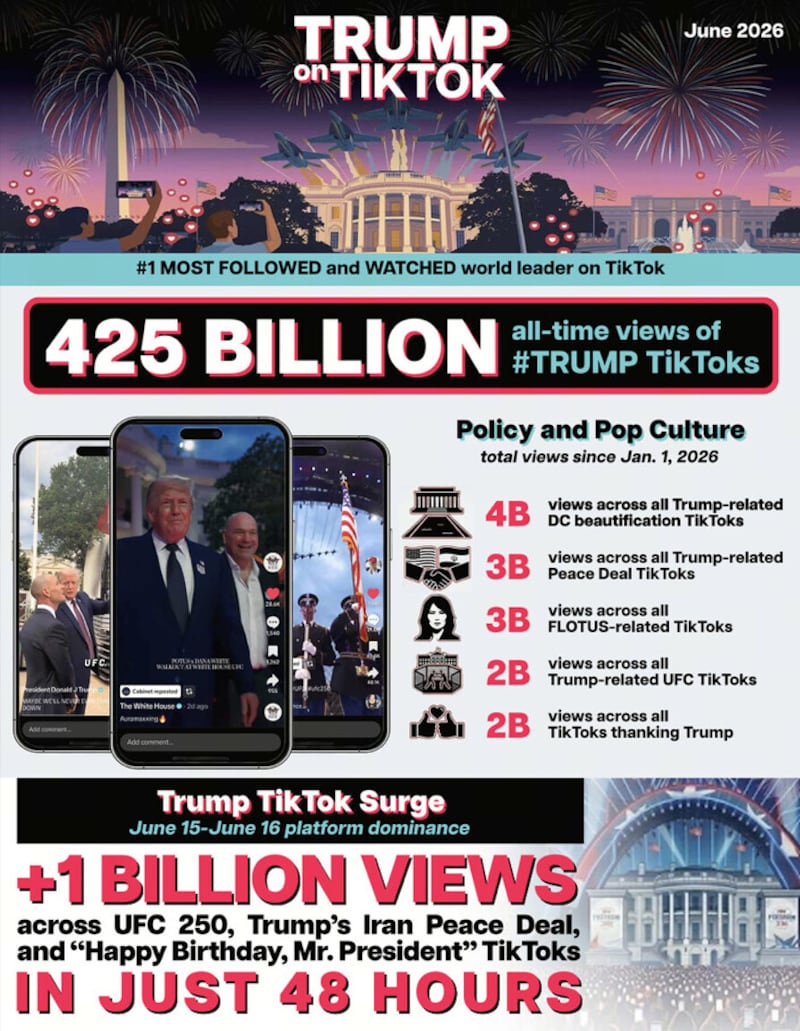 Screenshot of 'Trump on TikTok' graph.