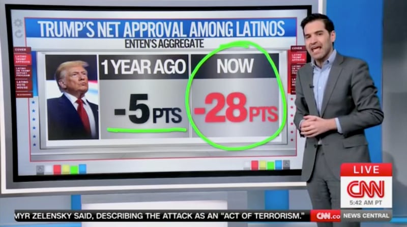 Harry Enten discusses Trump and Latinos