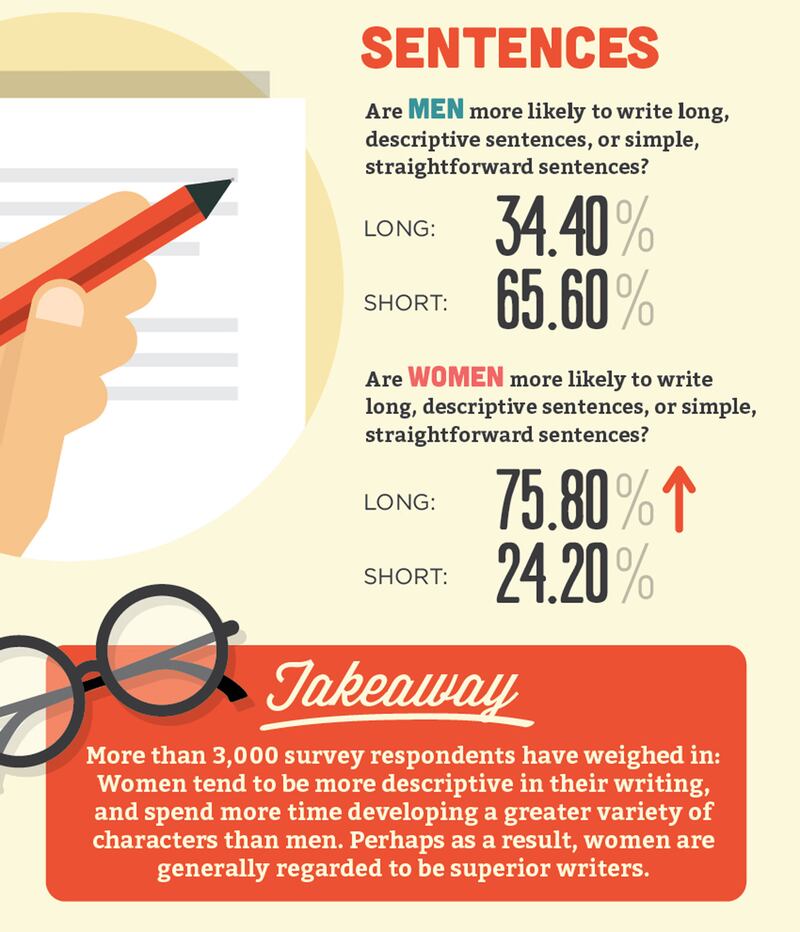 articles/2014/08/21/poll-gives-women-the-edge-as-writers/140821-grammarly-inline5_neoswl