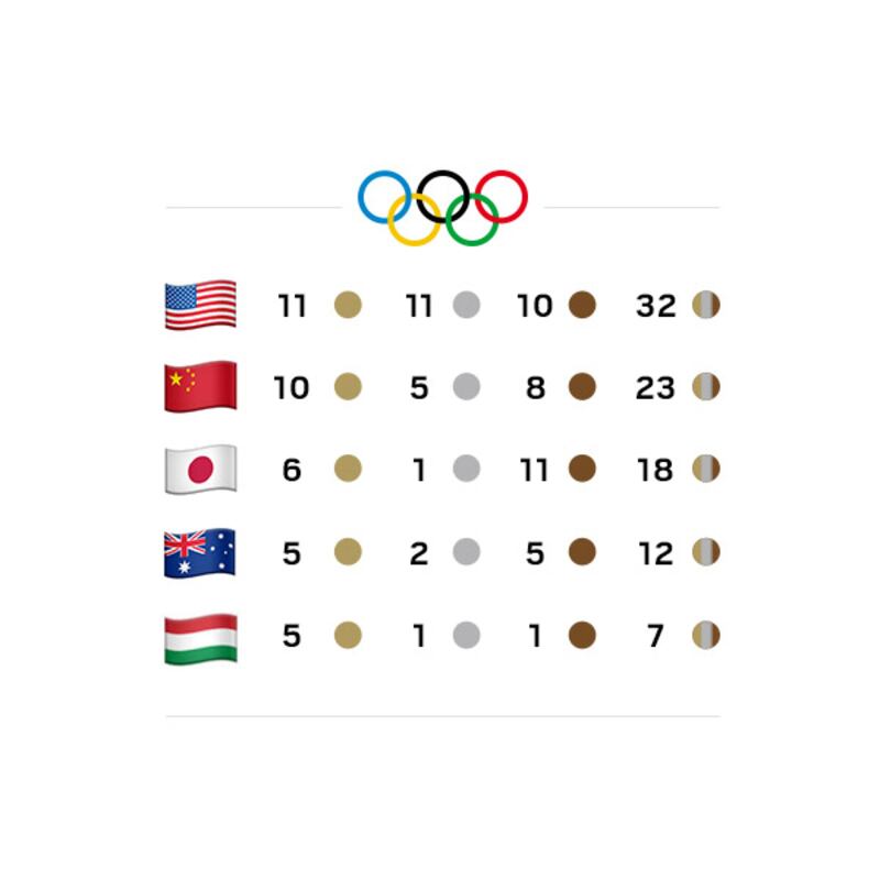 articles/2016/08/09/how-to-watch-the-2016-rio-summer-olympics-live-stream-online/160805-olympic-medal-count-embed_poju9q