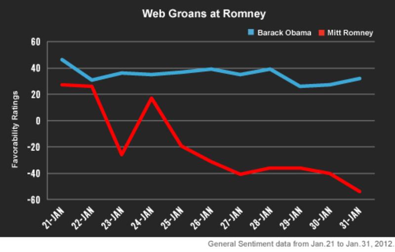articles/2012/02/01/election-oracle-romney-s-growing-web-malaise/01-storychart-v1_u7k5vm