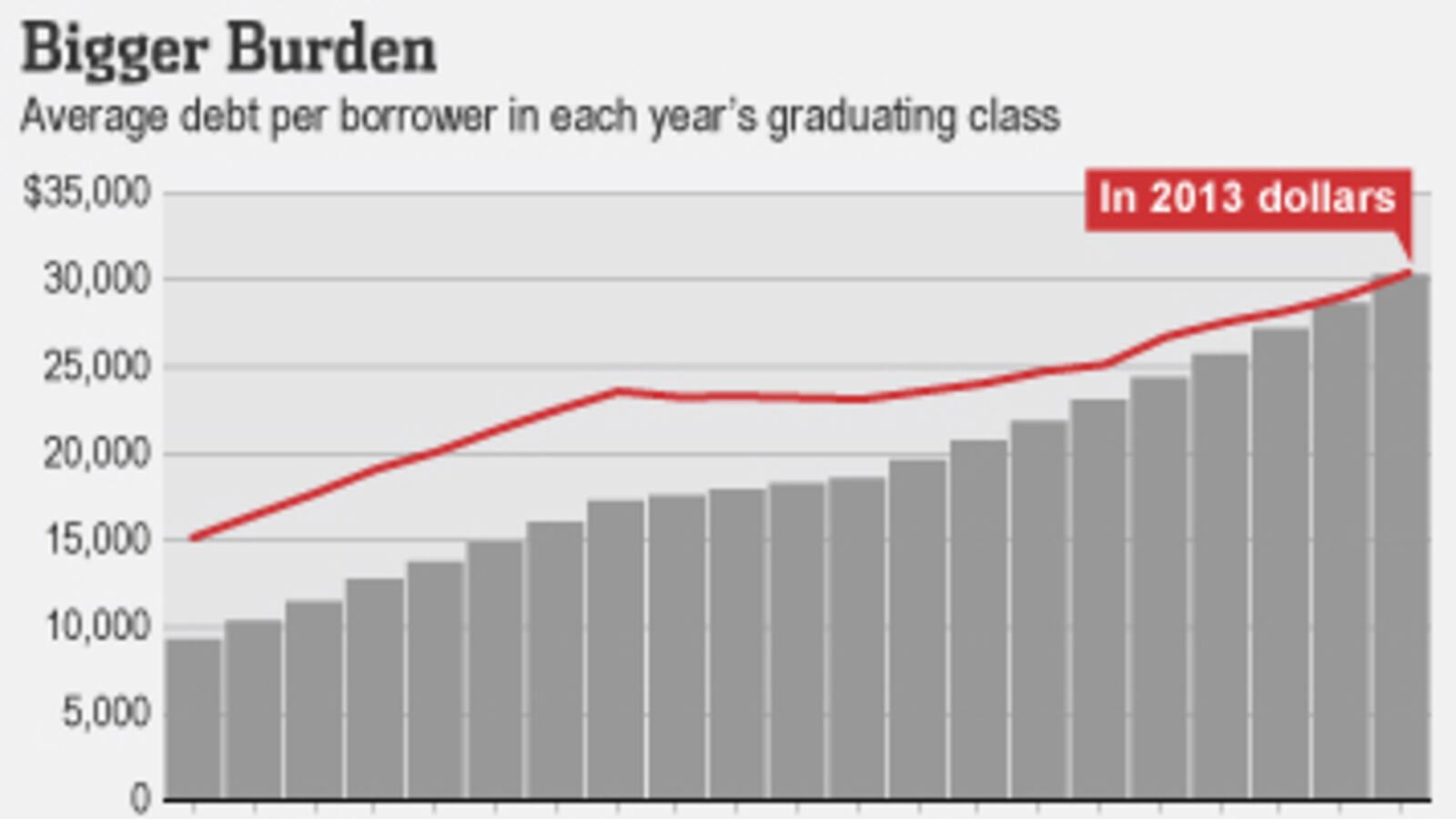 articles/2013/05/20/the-most-indebted-class-of-college-graduates-ever/the-most-indebted-class-of-college-graduates-ever-image_s4qydr