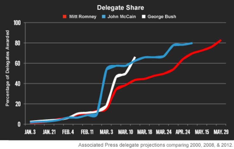 articles/2012/05/30/mitt-romney-s-stockholm-syndrome-behavior/delegate-share-chart_tcjyyf