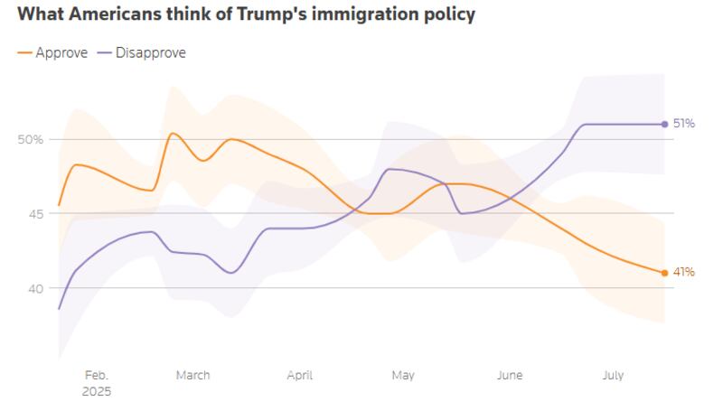 Polling data suggests Americans are turning their backs on Trump's immigration policies