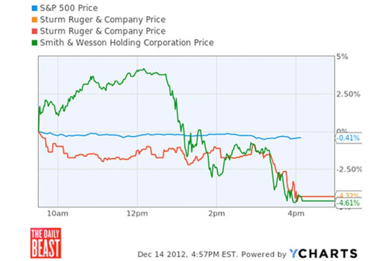 articles/2012/12/14/stocks-of-gun-companies-fall-after-newtown-shooting/gross-gun-stocks-chart-tease_qxiseq