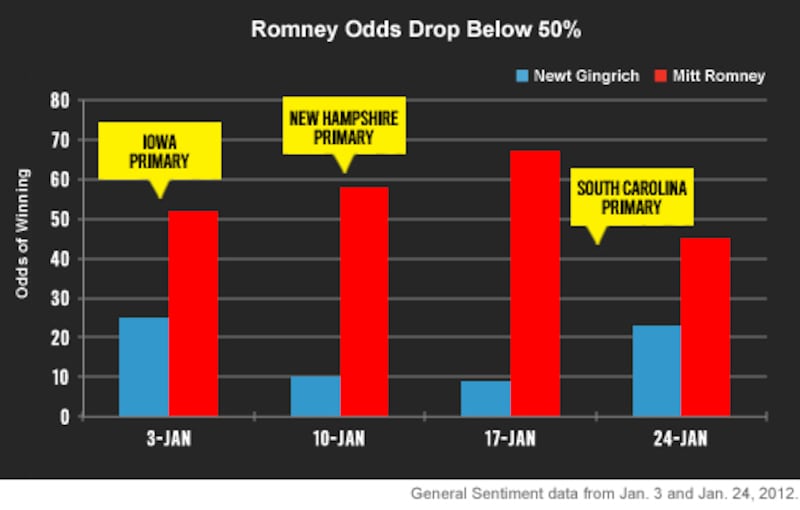 articles/2012/01/25/election-oracle-romney-s-chance-of-winning-falters/25-storychart-v1_hi7ivq